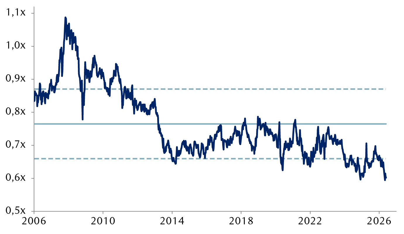 Ratio cours/bénéfice prévisionnel relatif de l’indice MSCI Marchés émergents par rapport à l’indice MSCI Monde