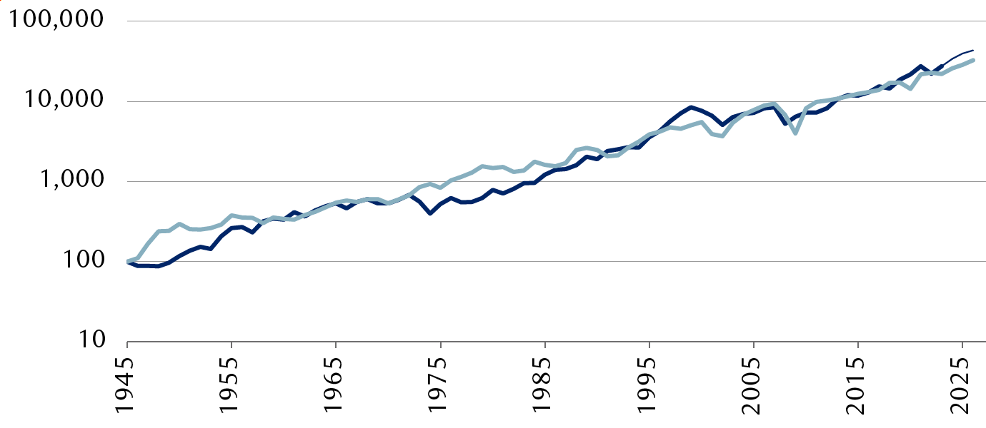 S&P 500 Index and S&P 500 earnings per share