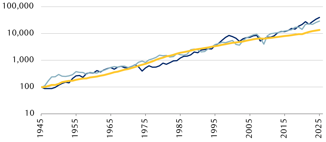 S&P 500 Index, S&P 500 earnings per share, and U.S. nominal GDP