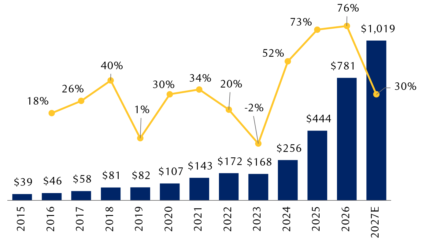 Combined annual capital expenditures of mega-cap tech companies