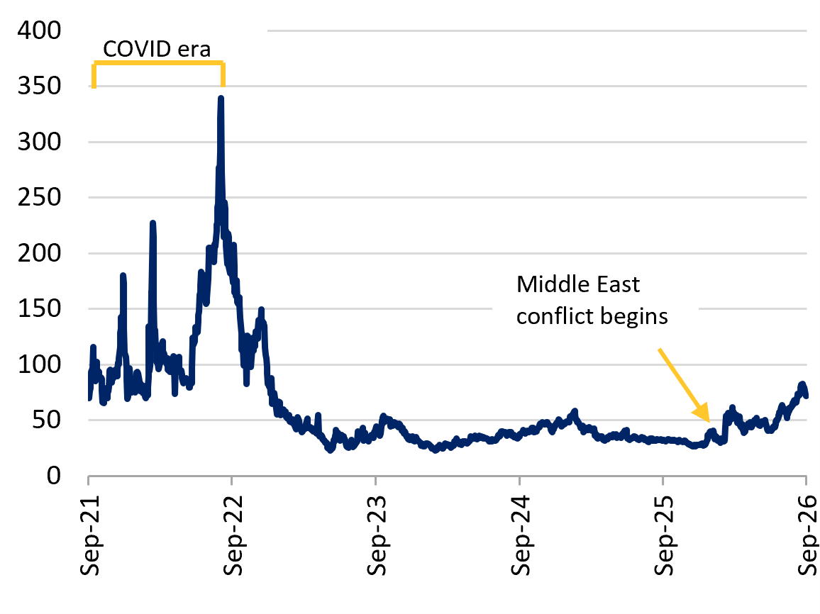 European wholesale natural gas prices, measured using the TTF (Title Transfer Facility) as a proxy, have experienced dramatic volatility over the past five years. The most severe spike occurred during the COVID-19 pandemic era in late 2021 and early 2022, when prices peaked at approximately €350 per megawatt-hour, before entering a prolonged decline through mid-2023 to €23 per megawatt-hour in June of that year. They then remained in a relatively tight range until February 2026, when prices began rising again following the start of the Middle East conflict as the ensuing uncertainty affected energy markets. By September 2026, prices had roughly doubled from pre-conflict levels and reached €82.6 per megawatt-hour on September 4, 2026, before retreating and settling at €71.8 as of September 23, 2026. Despite the surge, prices remain significantly below pandemic-era peaks.