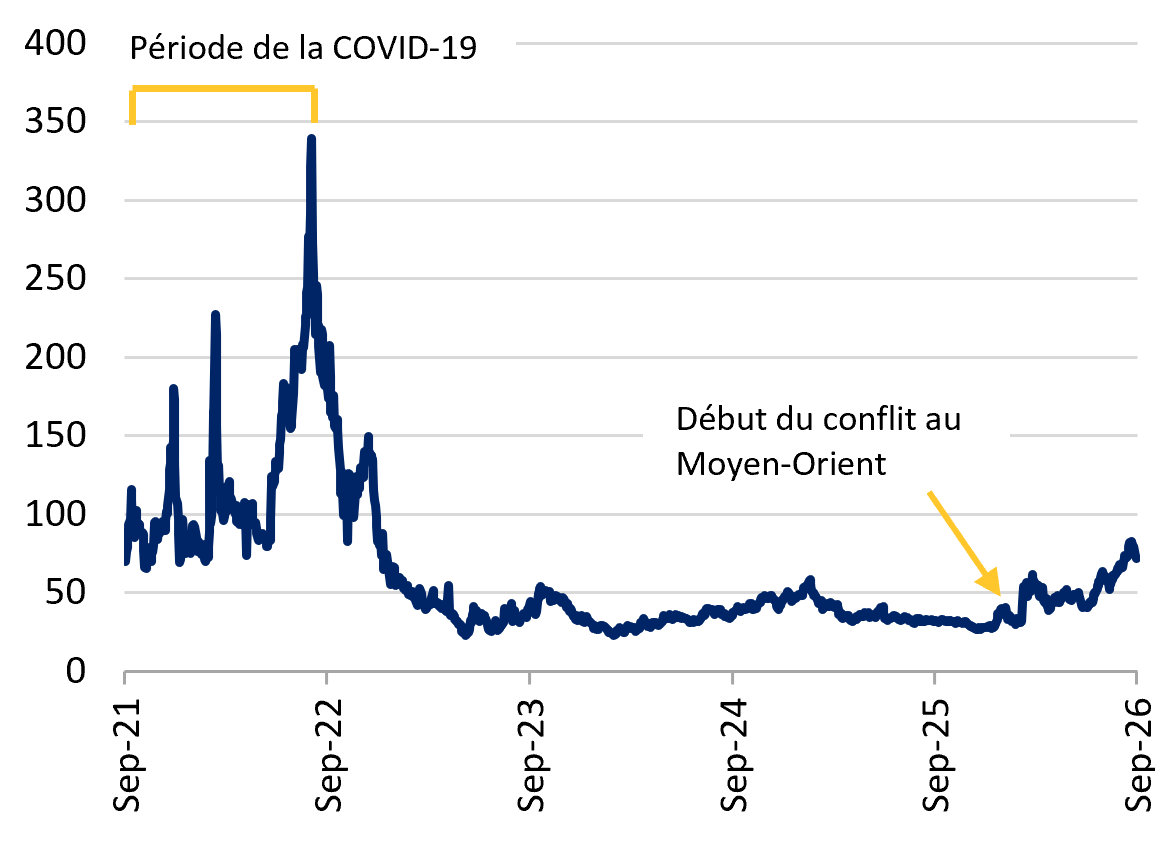 Explication Les prix de gros du gaz naturel européen, mesurés au moyen du mécanisme de transfert de titres, ont connu une volatilité spectaculaire au cours des cinq dernières années. La flambée la plus importante s’est produite pendant la pandémie de COVID-19 à la fin de 2021 et au début de 2022, lorsque les prix ont atteint un sommet d’environ 350 euros par mégawattheure, avant d’amorcer une baisse prolongée jusqu’au milieu de 2023 pour s’établir à 23 euros par mégawattheure en juin de la même année. Ils sont ensuite demeurés dans une fourchette relativement étroite jusqu’en février 2026, lorsque les prix ont recommencé à augmenter après le début du conflit au Moyen-Orient, alors que l’incertitude qui en a découlé a perturbé les marchés de l’énergie. En septembre 2026, les prix avaient environ doublé par rapport aux niveaux d’avant le conflit et atteint 82,6 euros par mégawattheure le 4 septembre 2026, avant de reculer et de s’établir à 71,8 euros au 23 septembre 2026. Malgré cette flambée, les prix demeurent nettement inférieurs aux sommets atteints pendant la pandémie.