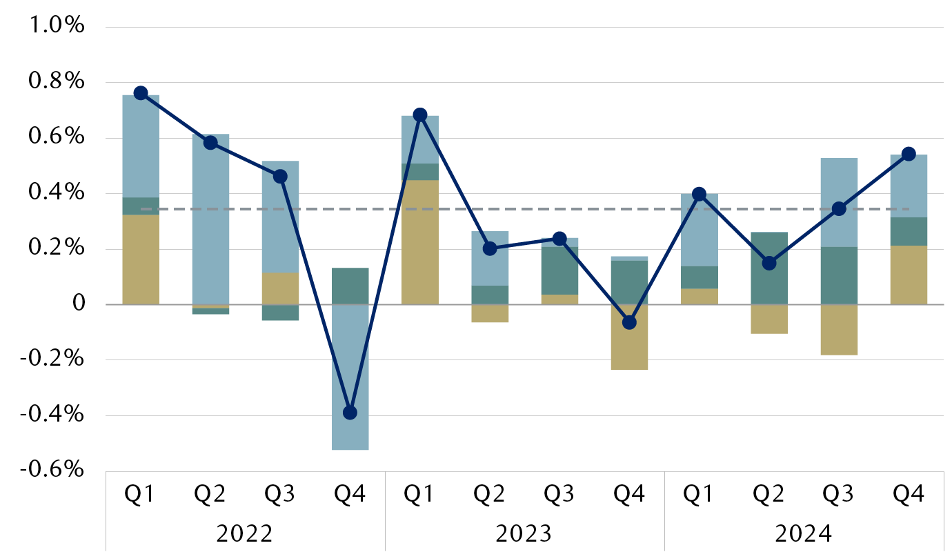 Contributors to European Union GDP growth