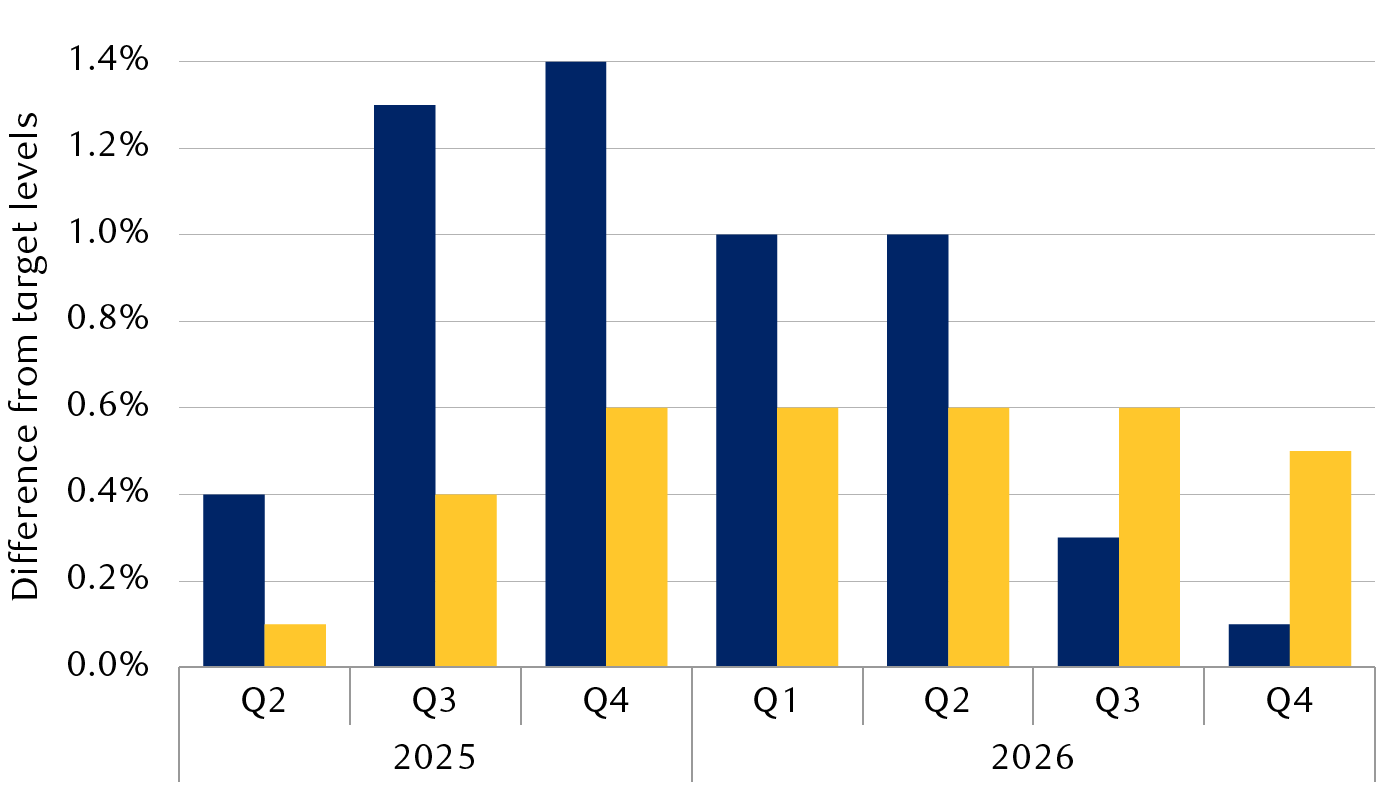 Inflation and unemployment expectations vs. Fed targets