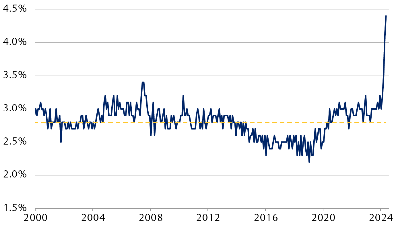Expected change in prices during next five to 10 years