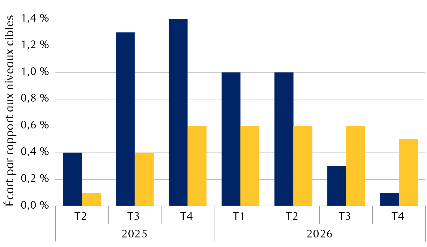 Estimations de l'inflation et du chômage par rapport aux cibles