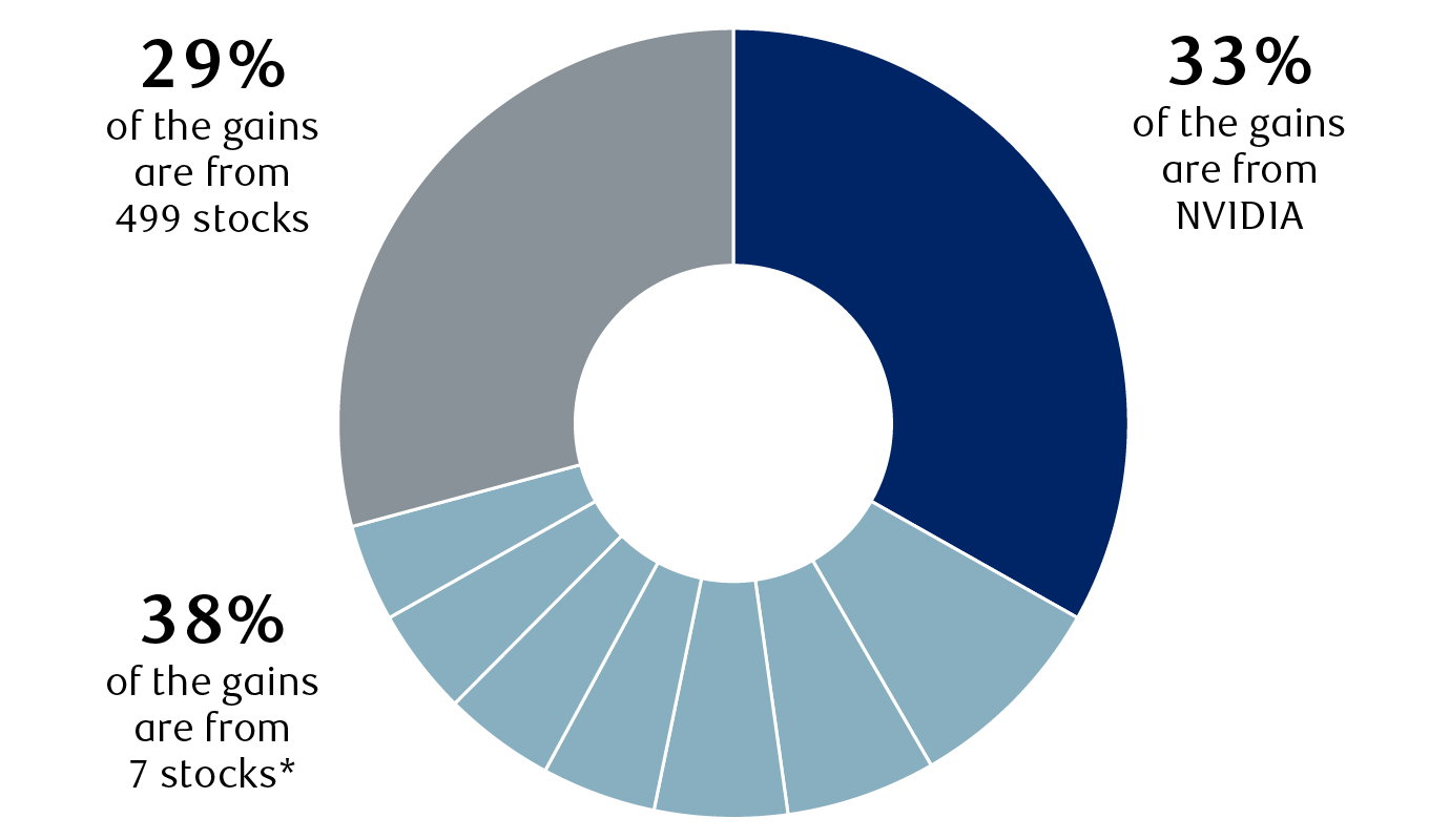 Contribution to the S&P 500’s year-to-date gain of 15.8 percent