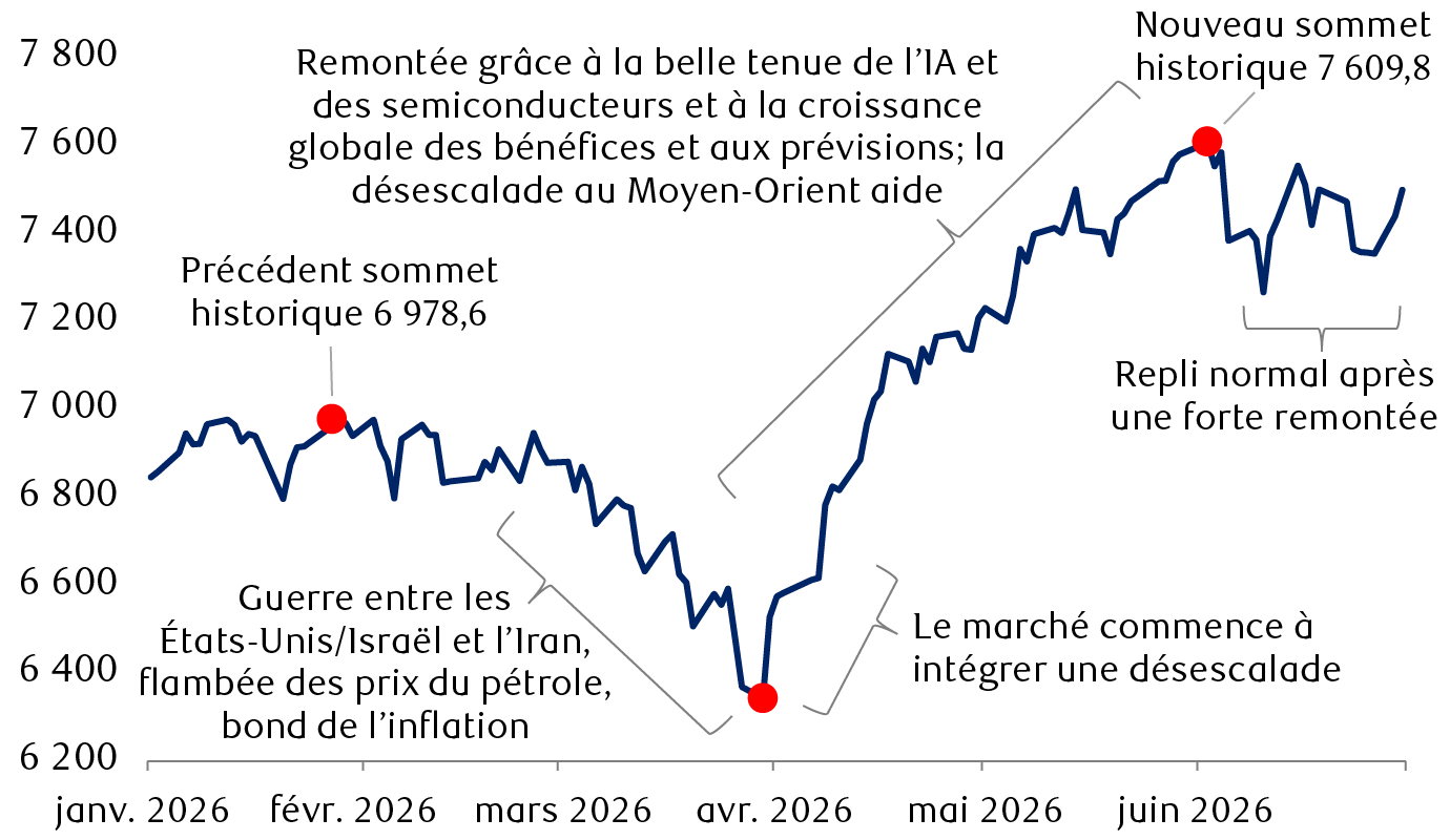 La trajectoire de l’indice S&P 500 dans la
          première moitié de 2026, les principaux événements étant indiqués