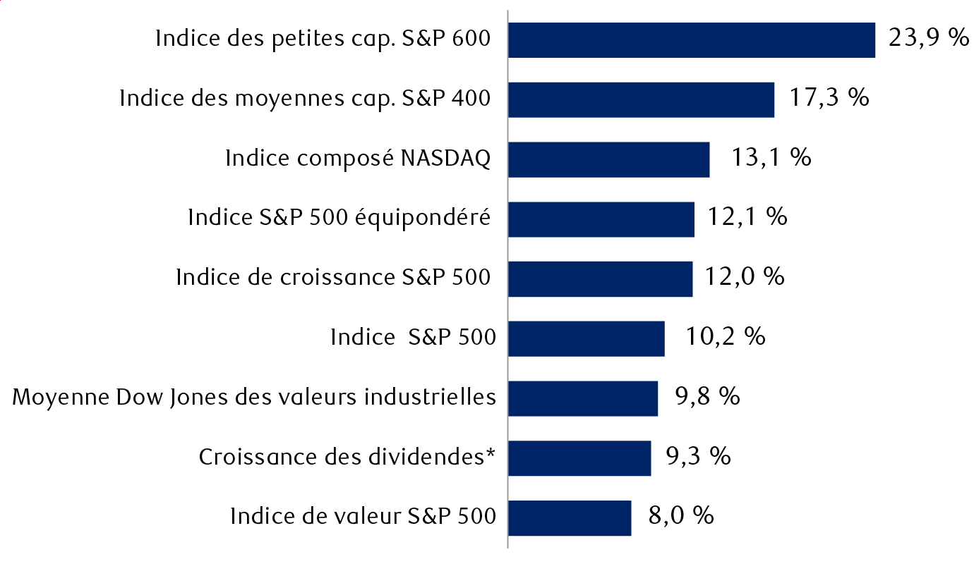 Rendements totaux des principaux indices et styles (dividendes inclus) dans la première moitié de 2026