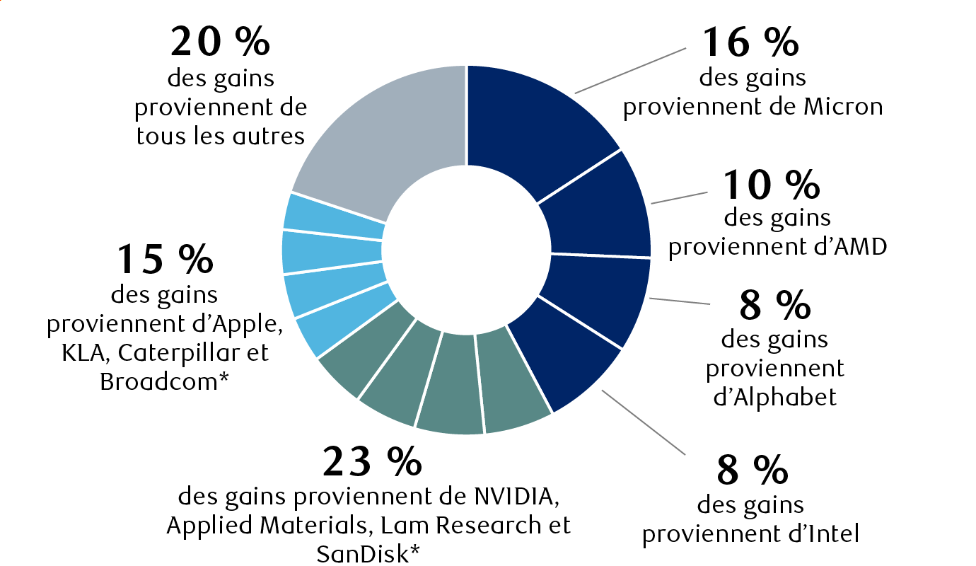 Contribution en pourcentage au rendement total de 10,2 % de l’indice S&P 500 dans la première moitié de 2026