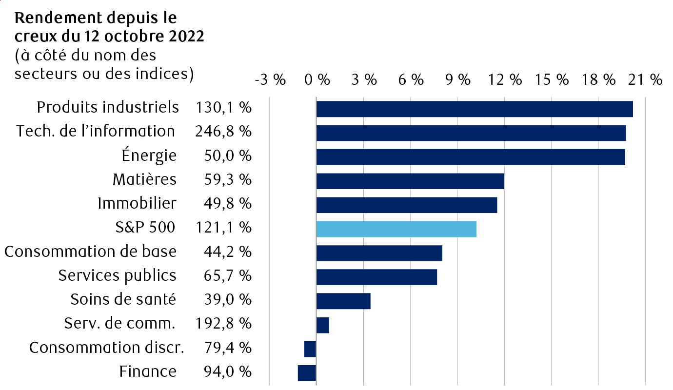 Rendements totaux de l’indice S&P 500 et des secteurs (incluant les dividendes)