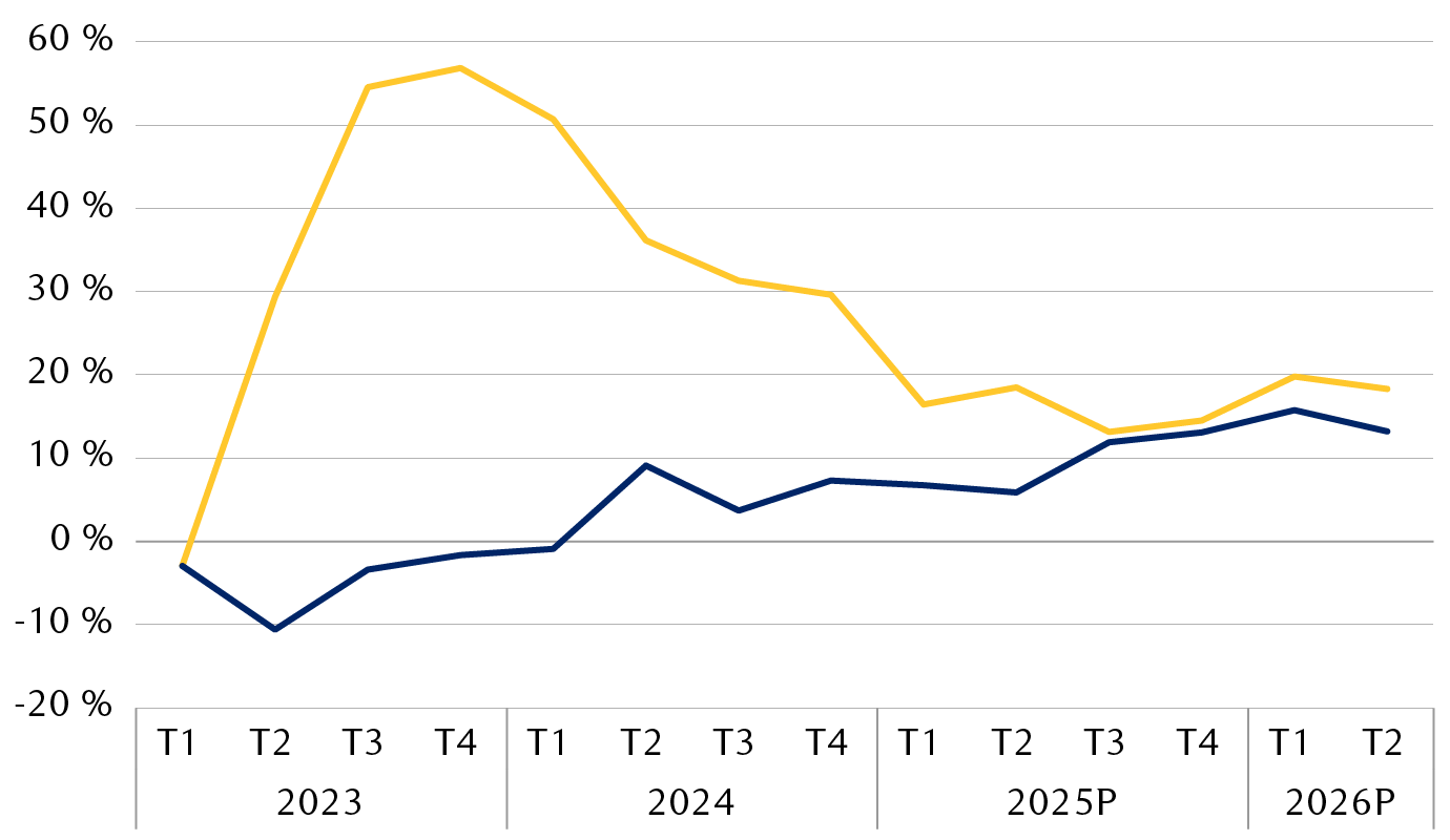 Croissance des bénéfices sur 12 mois et prévisions consensuelles (%) pour
            le S&P 500