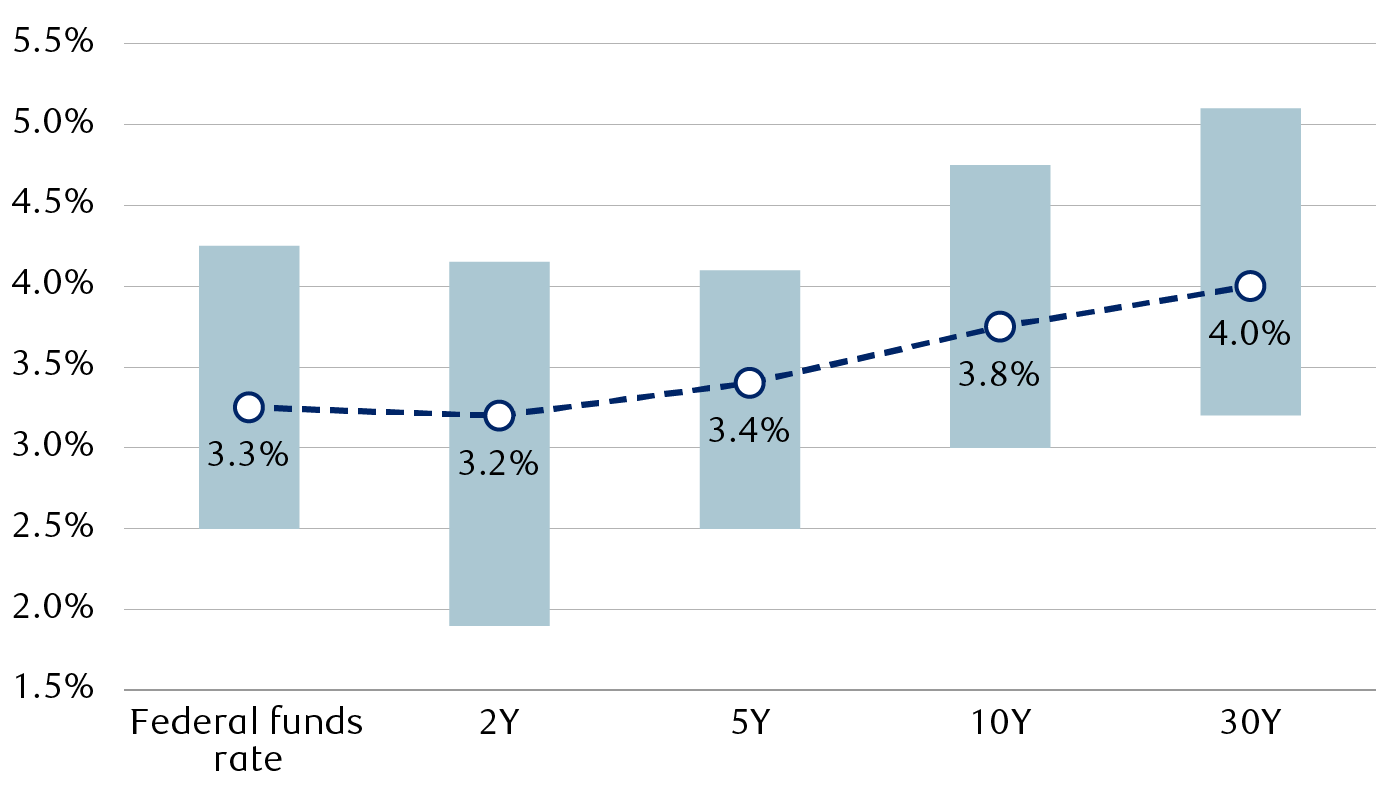 Consensus U.S. Treasury yield forecasts for year-end 2025