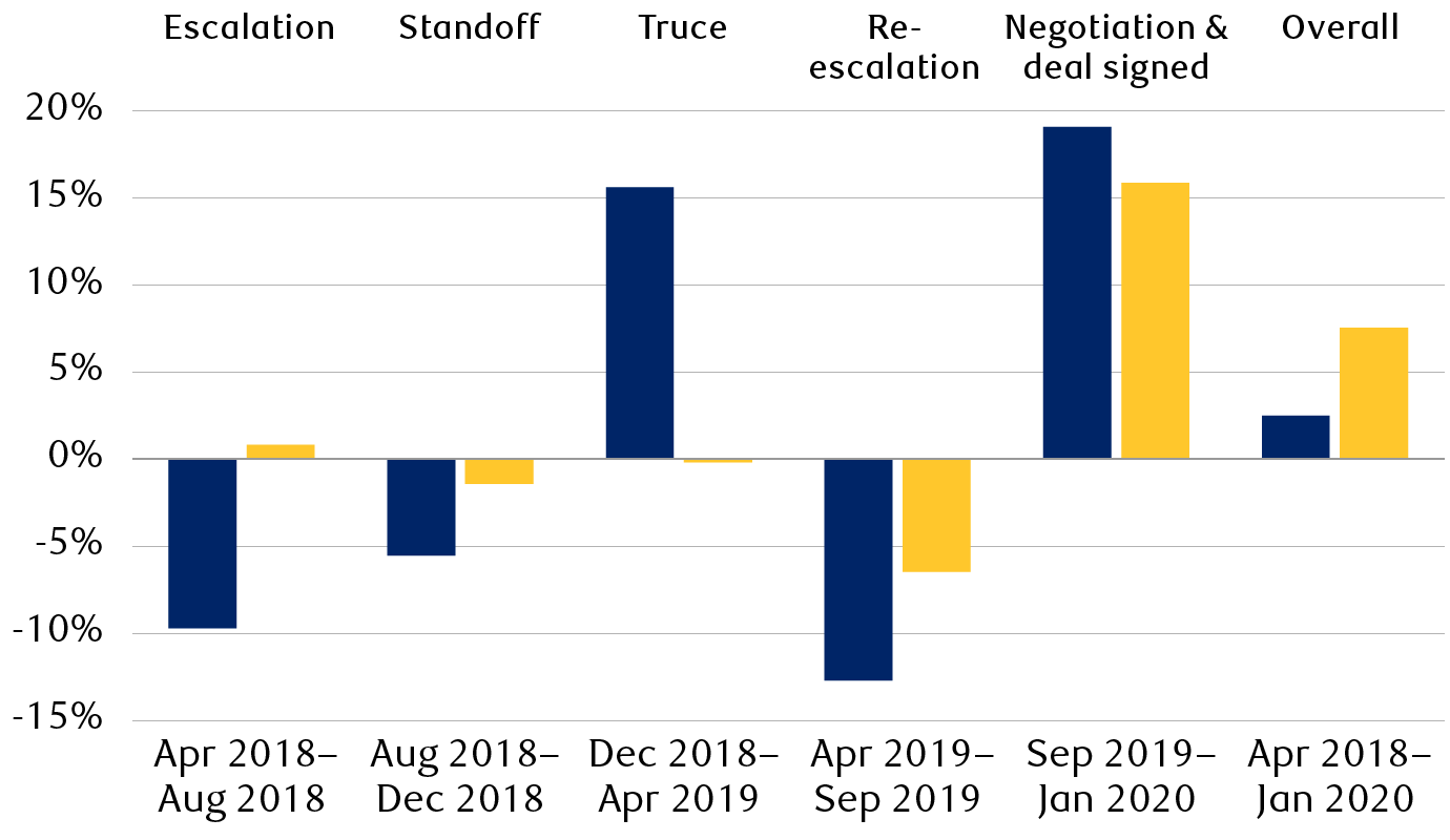 Performance of China and Japan equities during the five phases of
U.S.-China trade tension
