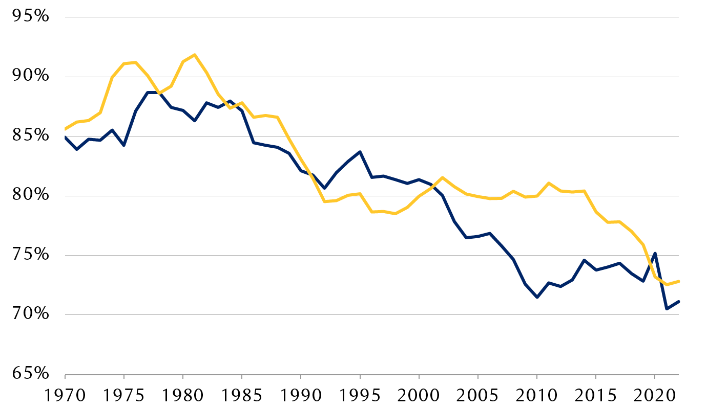 Canadian productivity and per-capita GDP relative to the U.S.