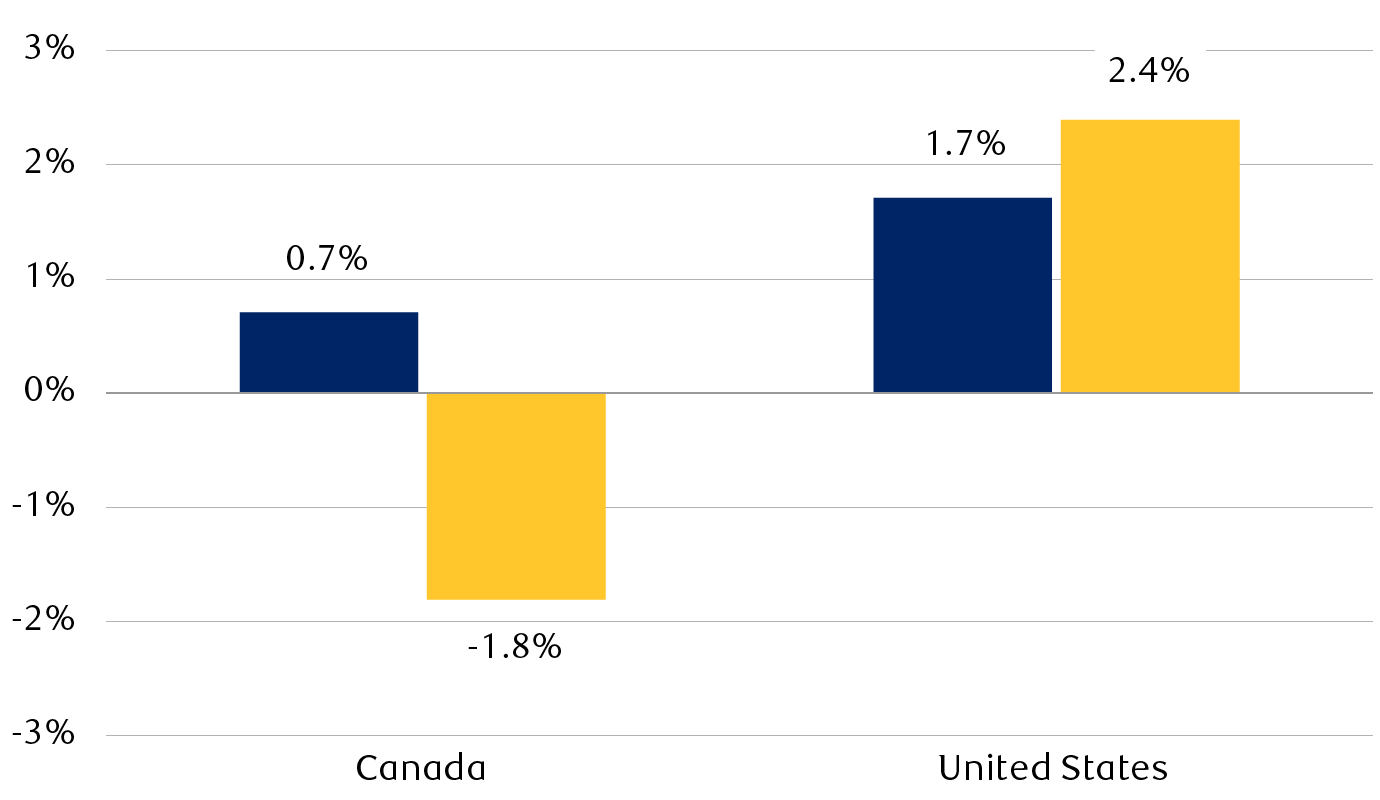 Annual average growth in per-capita real gross domestic product (GDP)