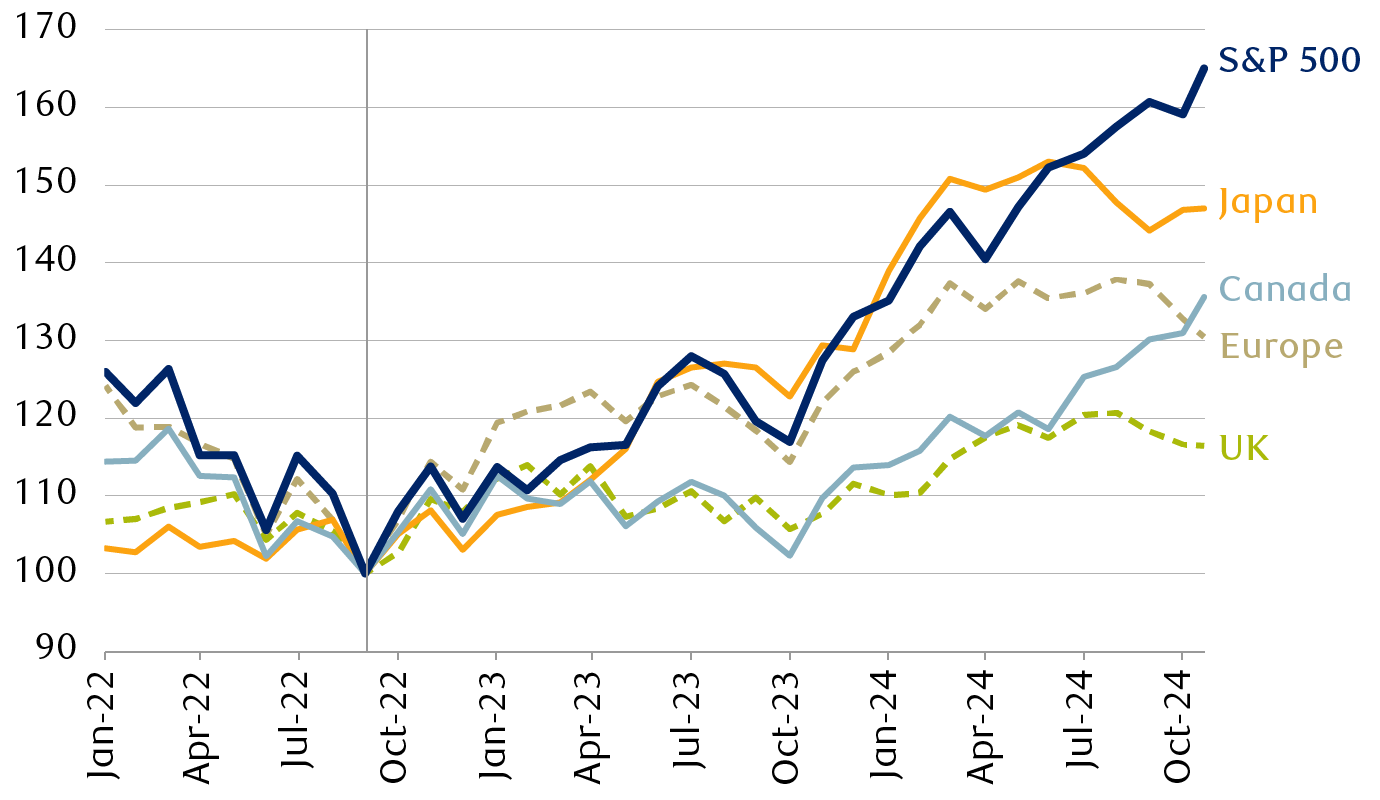 Equity index performance relative to September 2022