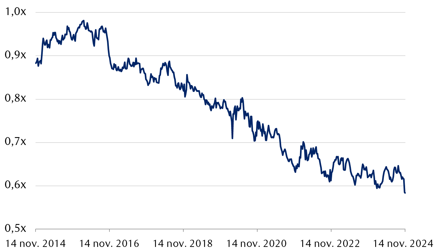 atio cours/bénéfice prévisionnel sur 12 mois de l’indice FTSE All-Share
          par rapport à celui de l’indice MSCI Monde