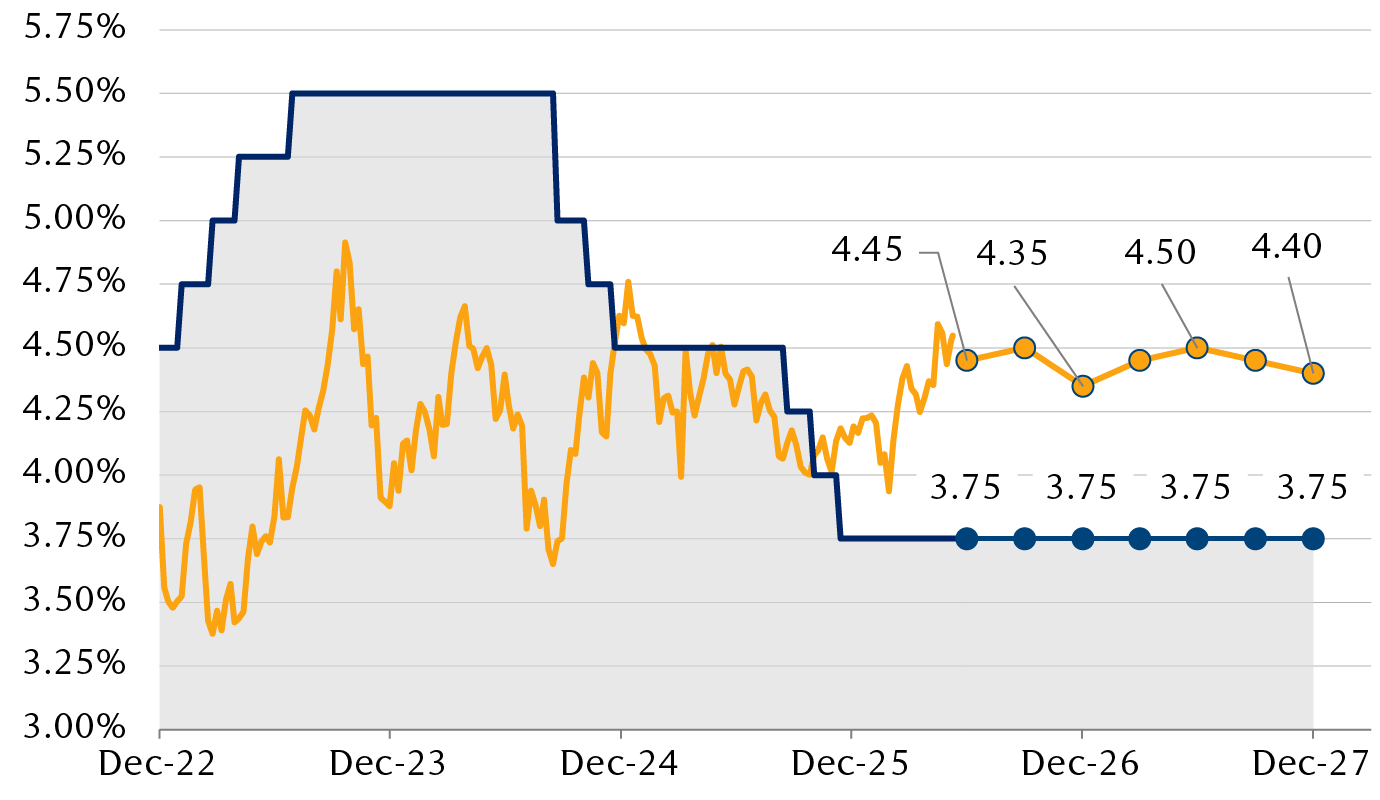 With the Fed likely on hold, we see Treasury yields trading around current levels