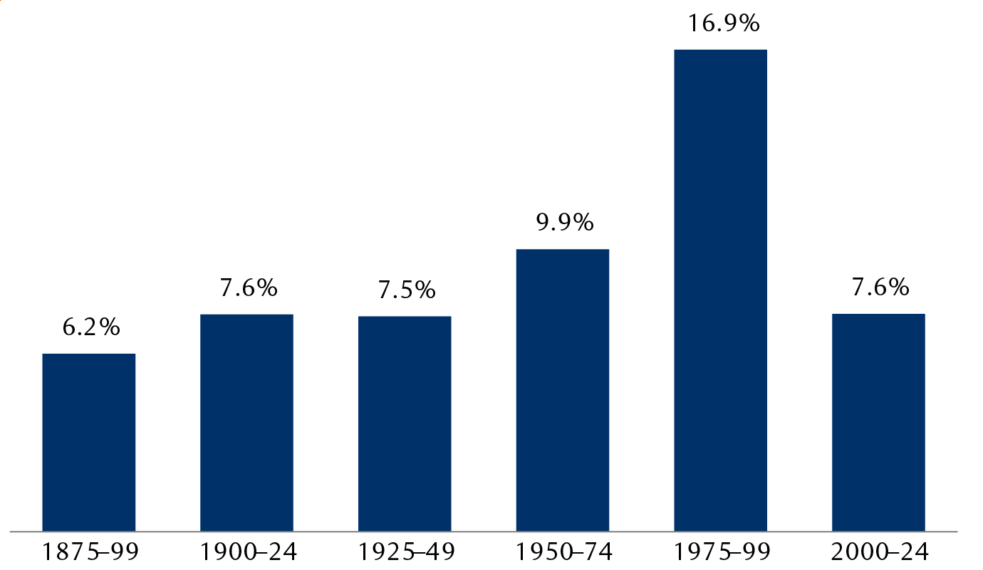 S&P 500 total annualized return