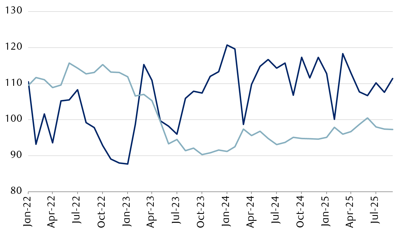 China Export Volume Index and China Export Price Index