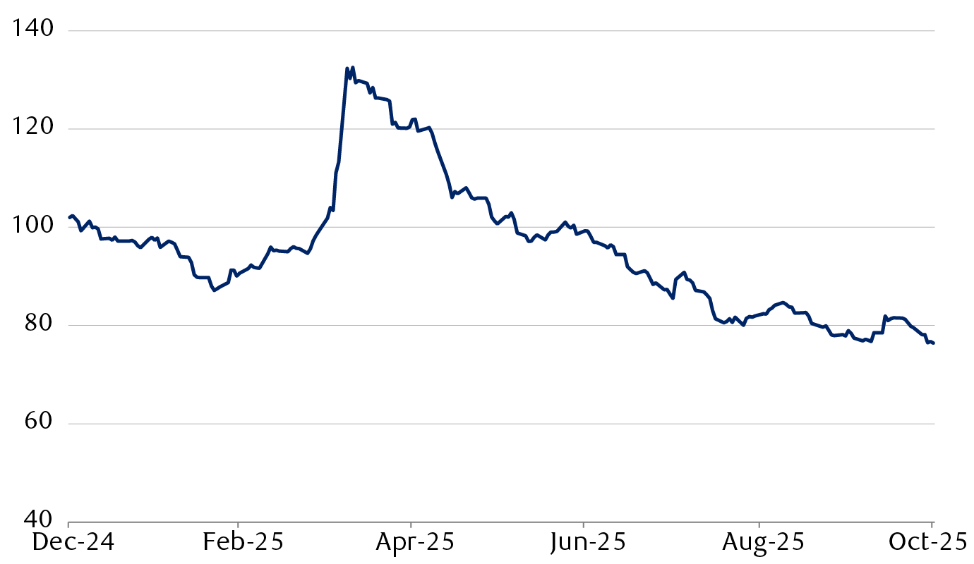 Asia ex Japan USD corporate IG credit spread