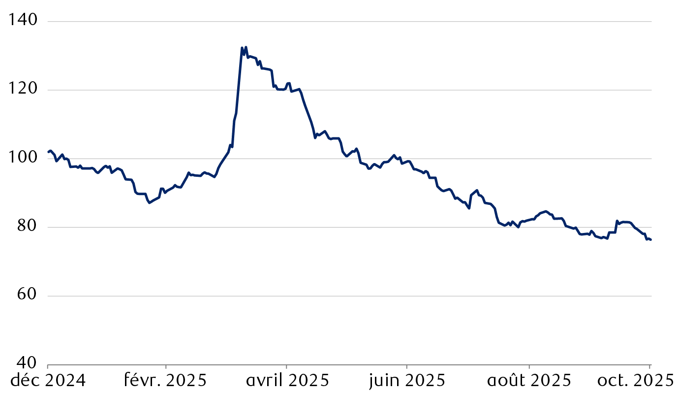 L’écart de taux de l’indice des obligations de sociétés asiatiques (hors Japon) de catégorie investissement