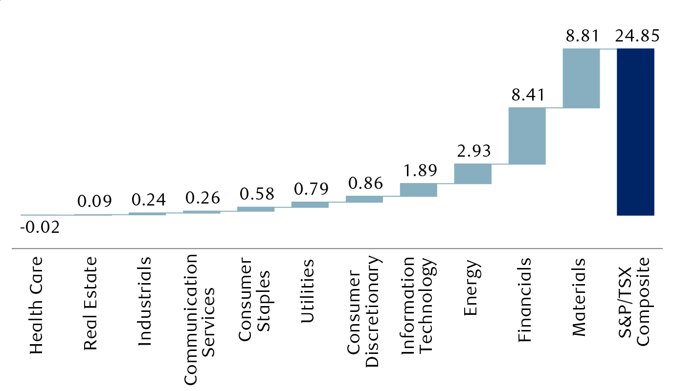 Sector attribution for the S&P/TSX Composite 2025 year-to-date total return