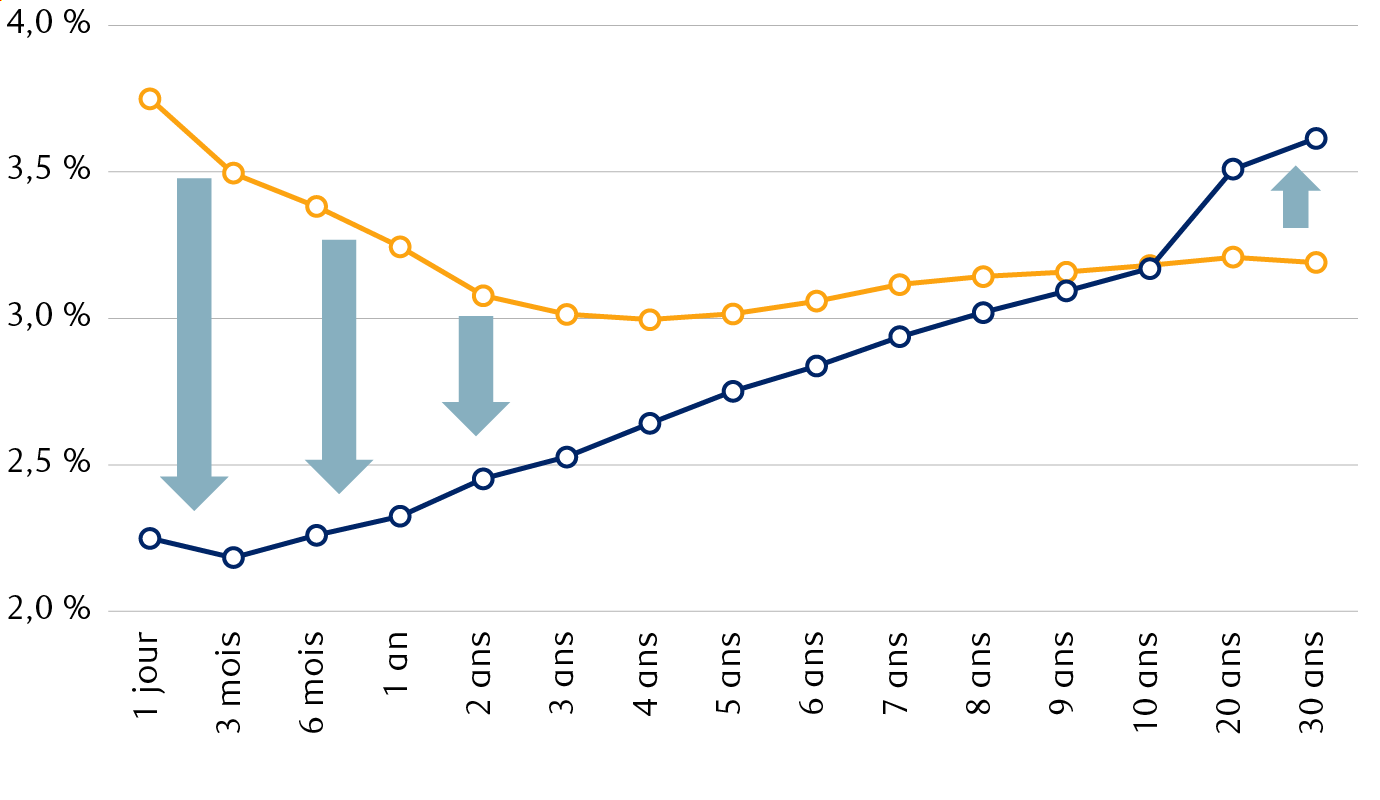 Courbe des taux des obligations d’État canadiennes