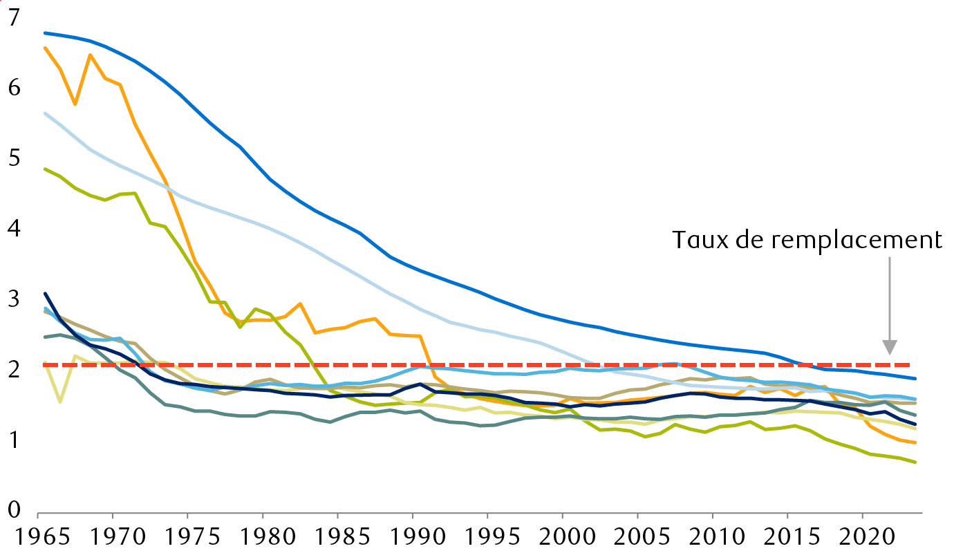 Taux de fécondité de certains pays du G20 (naissances par femme)