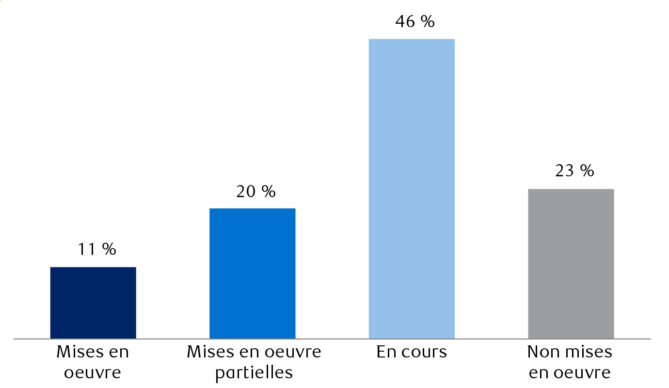 Pourcentage des mesures à diverses étapes de mise en œuvre au 4 septembre 2025