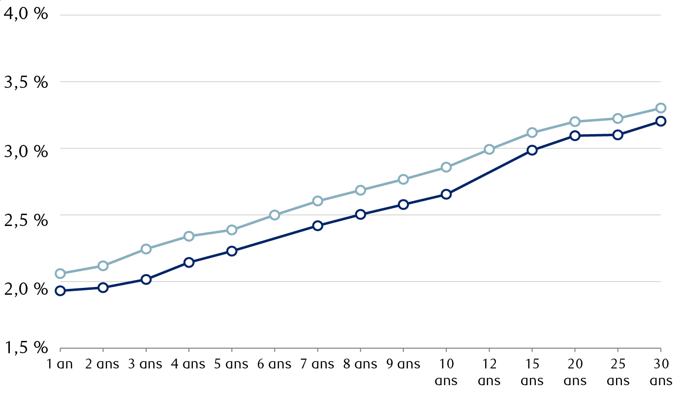 Taux des obligations d’État allemandes et taux des obligations d’État implicites du marché dans un an