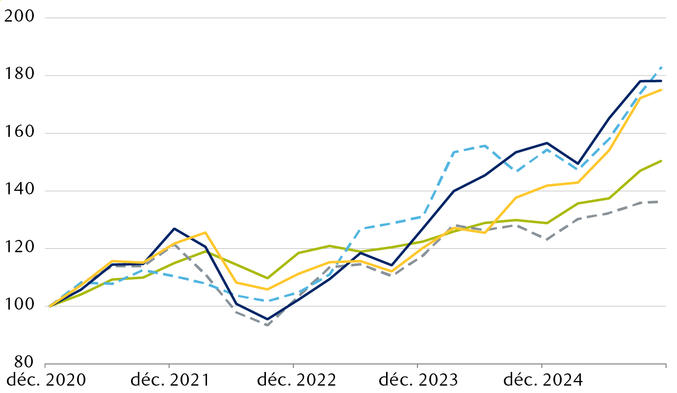 Rendement de cinq grands indices boursiers par rapport à décembre 2020