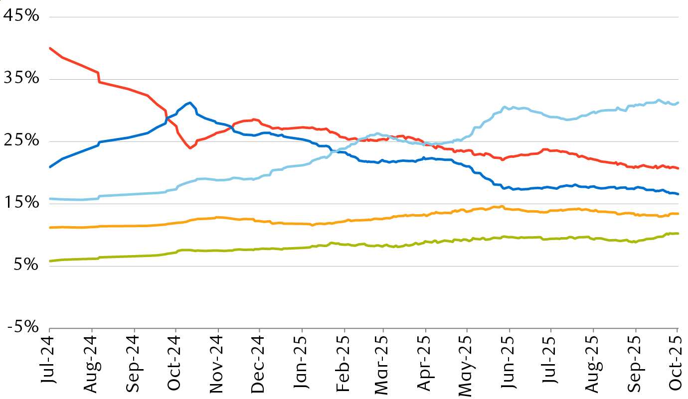 Polls of voting intentions