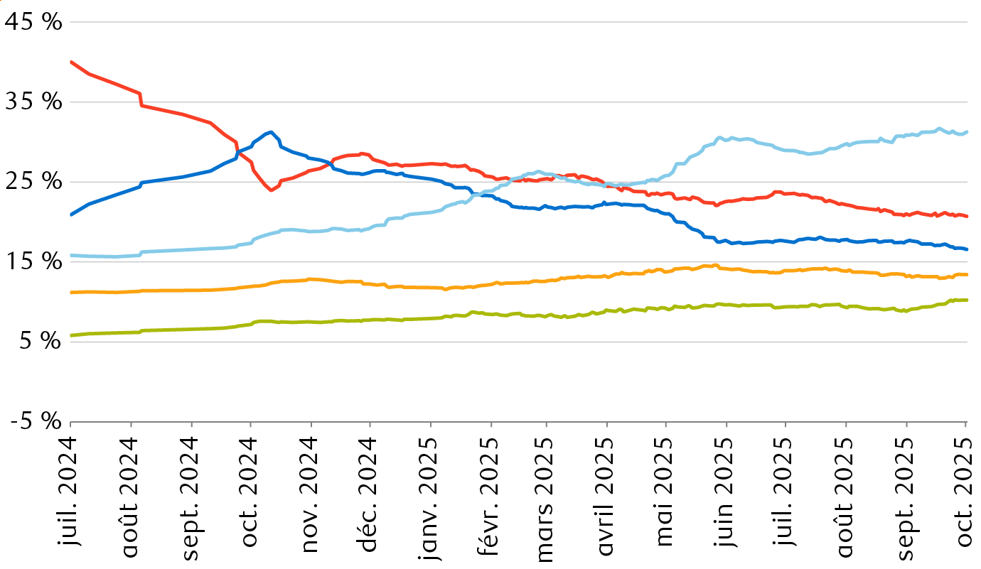 Sondages sur les intentions de vote 