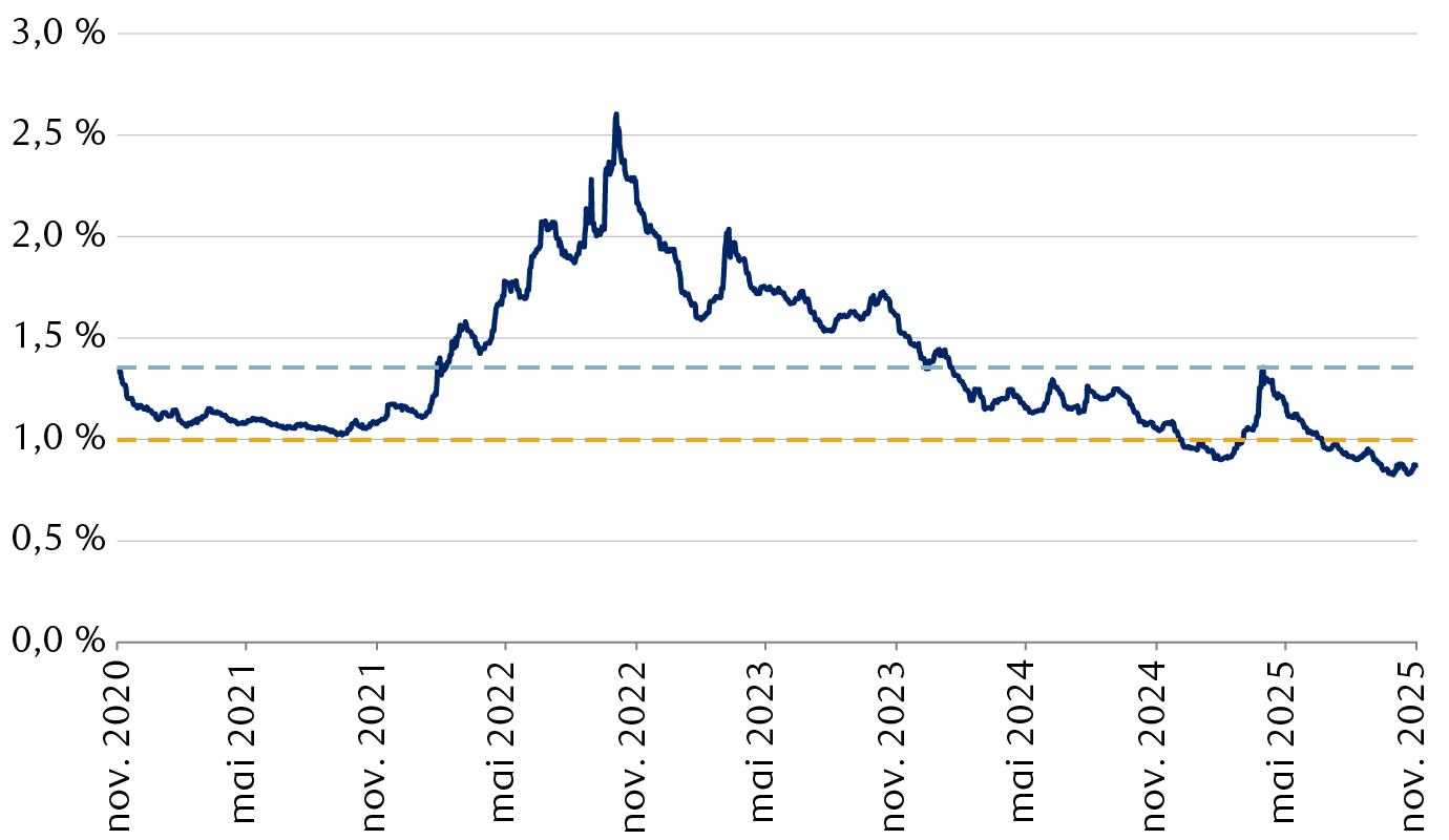 Bloomberg Sterling Corporate Index spreads over a 5-year horizon
