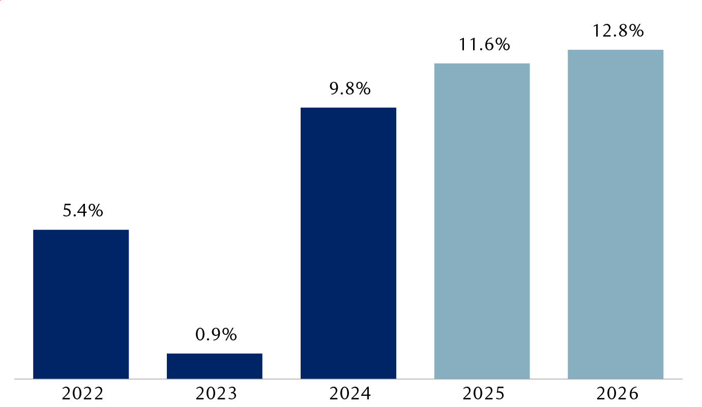 S&P 500 year-over-year earnings growth and consensus forecasts