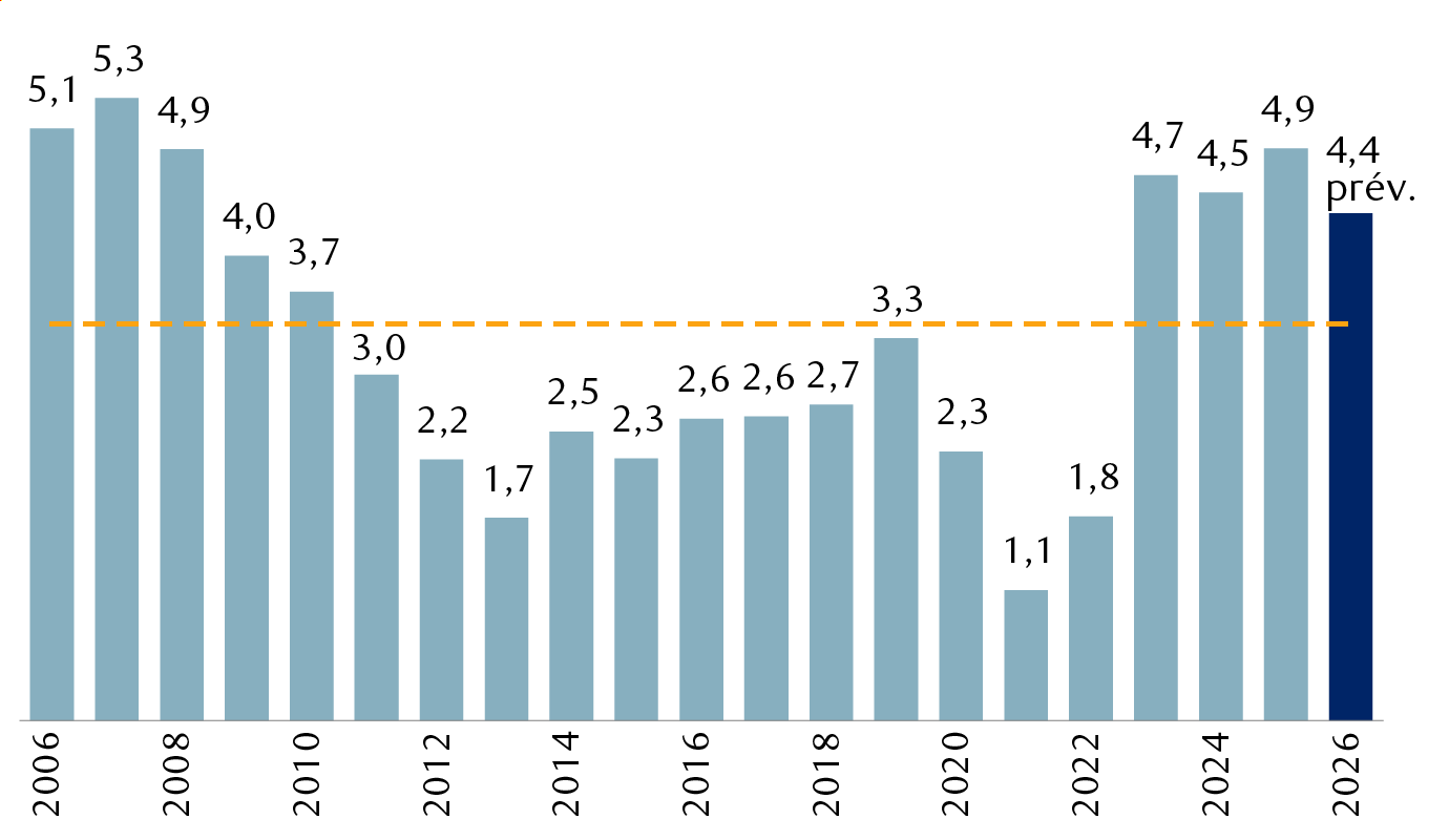Taux de rendement de l’indice en début d’année (%)