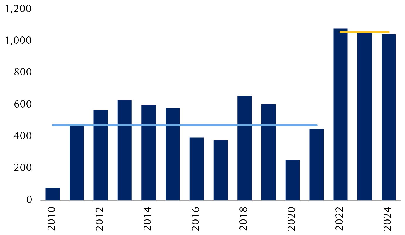 Tons of gold purchased annually by central banks
