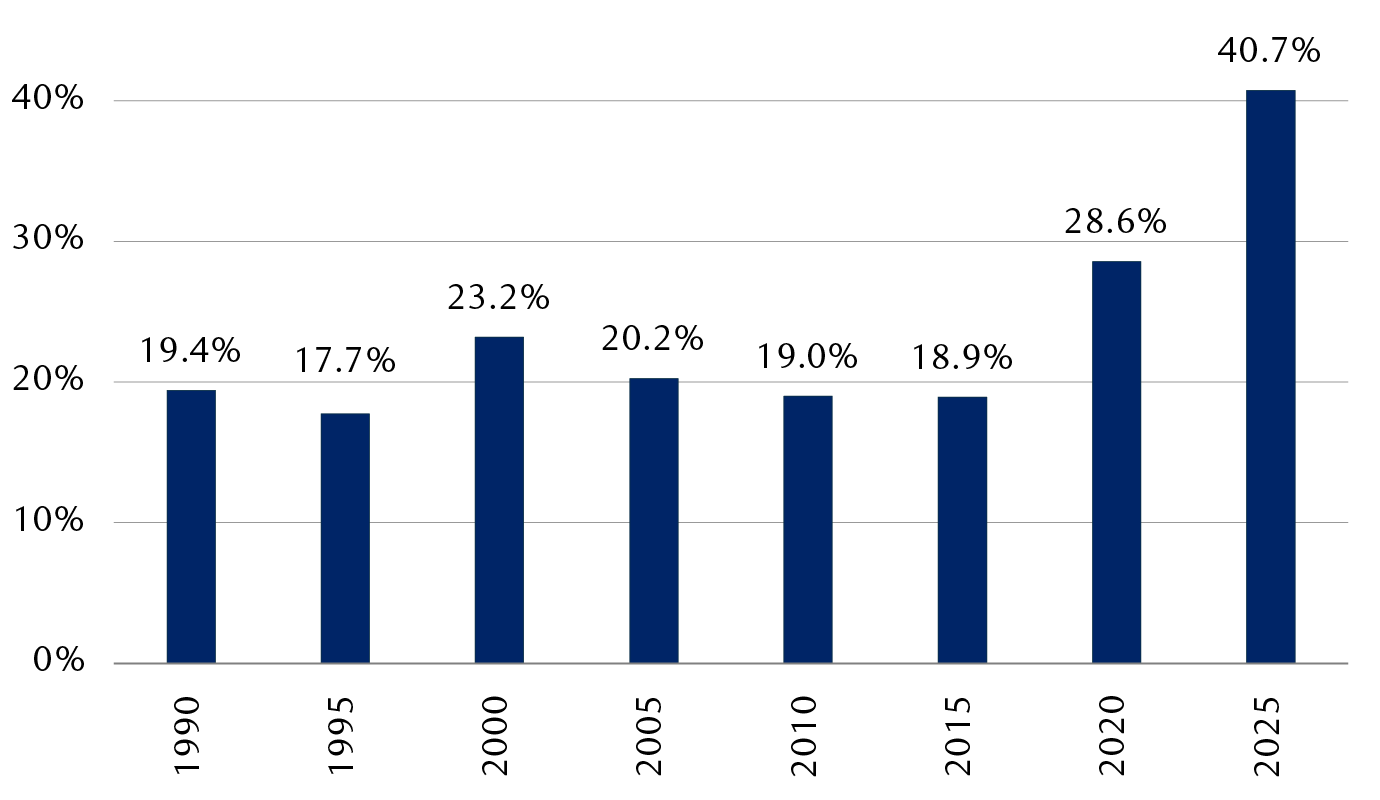 Cumulative weighting of 10 largest S&P&nbsp;500 companies by year