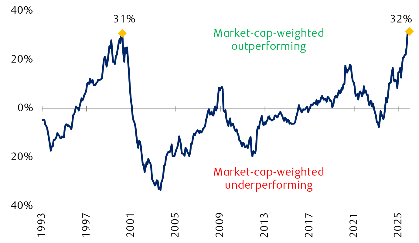S&P&nbsp;500 vs. S&P&nbsp;500 Equal Weight