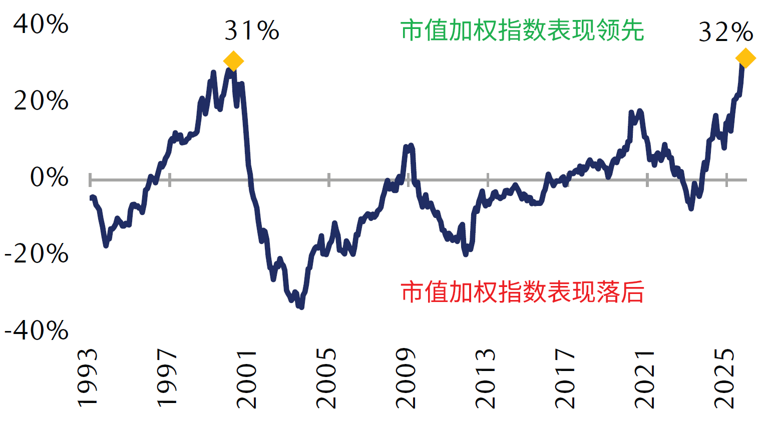 S&P&nbsp;500 vs. S&P&nbsp;500 Equal Weight