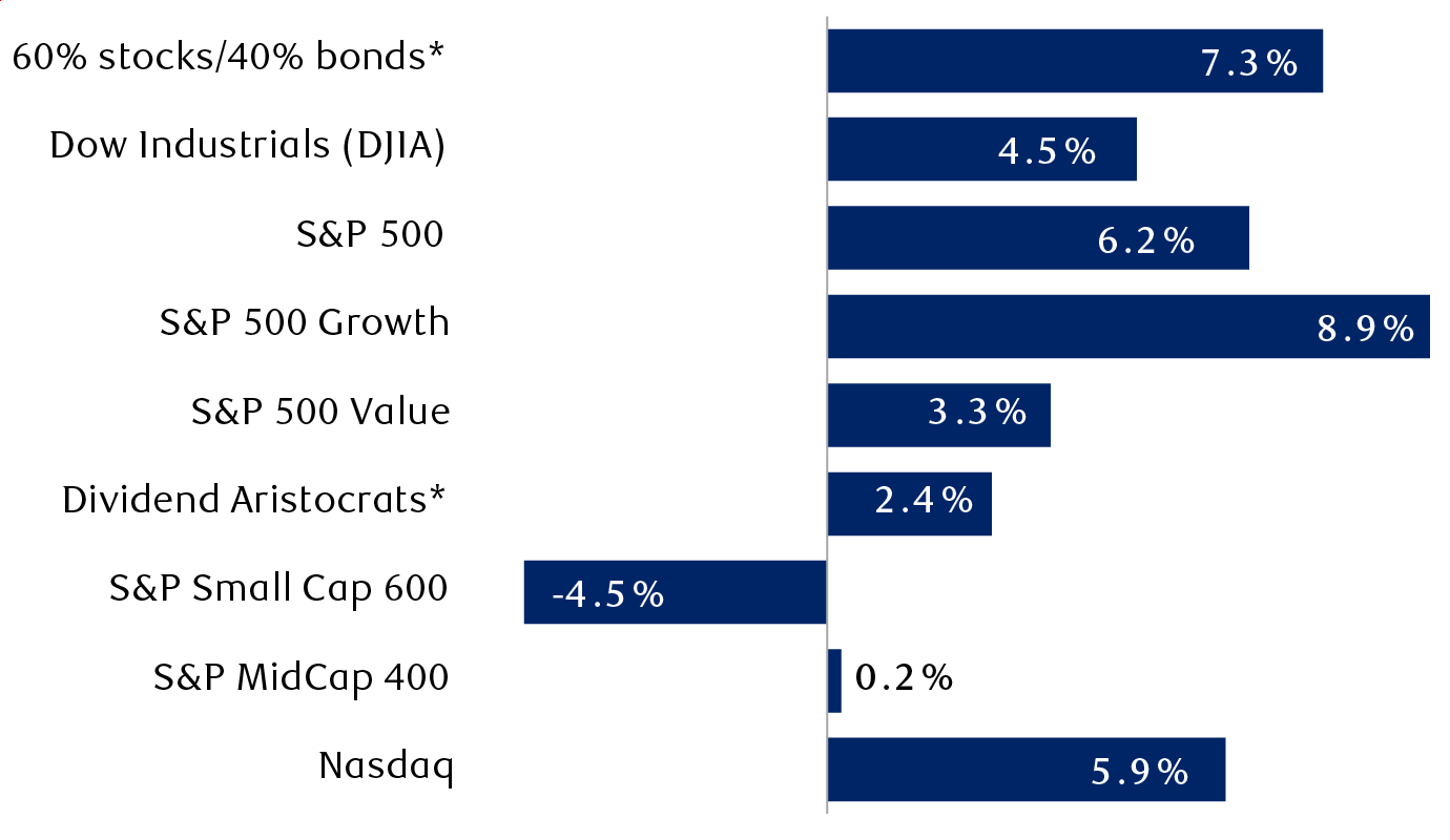 First-half 2025 total returns of key indexes and styles