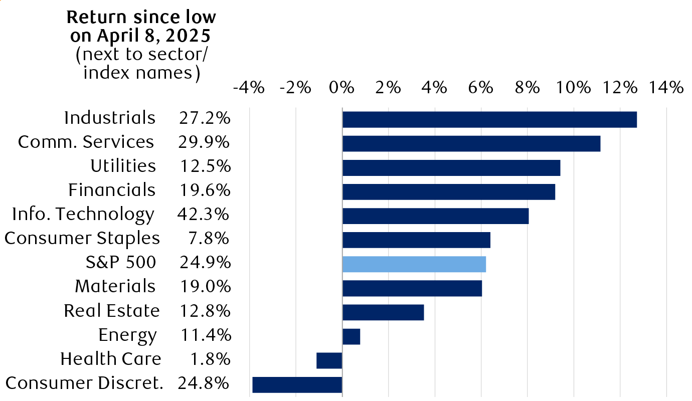 S&P 500 and sector total returns