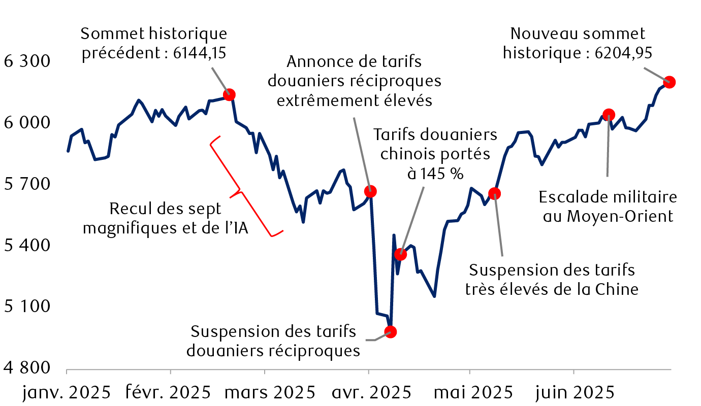 Un nouveau sommet historique pour l’indice S&P 500 malgré la volatilité