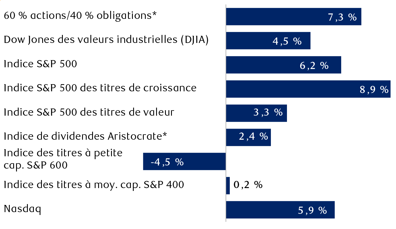 Rendements totaux des principaux indices et styles (dividendes inclus) au
      premier semestre de 2025