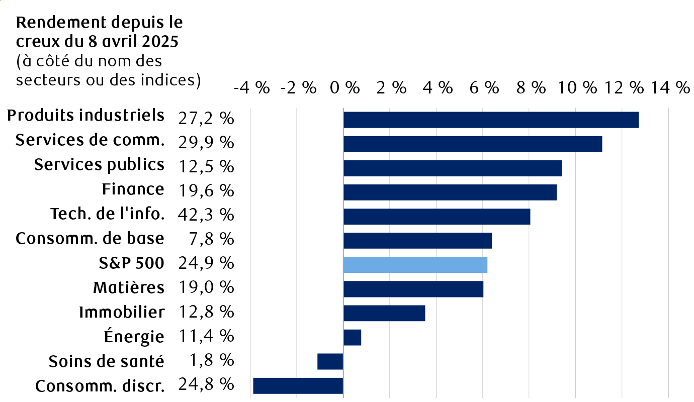Rendements totaux de l’indice S&P 500 et des secteurs