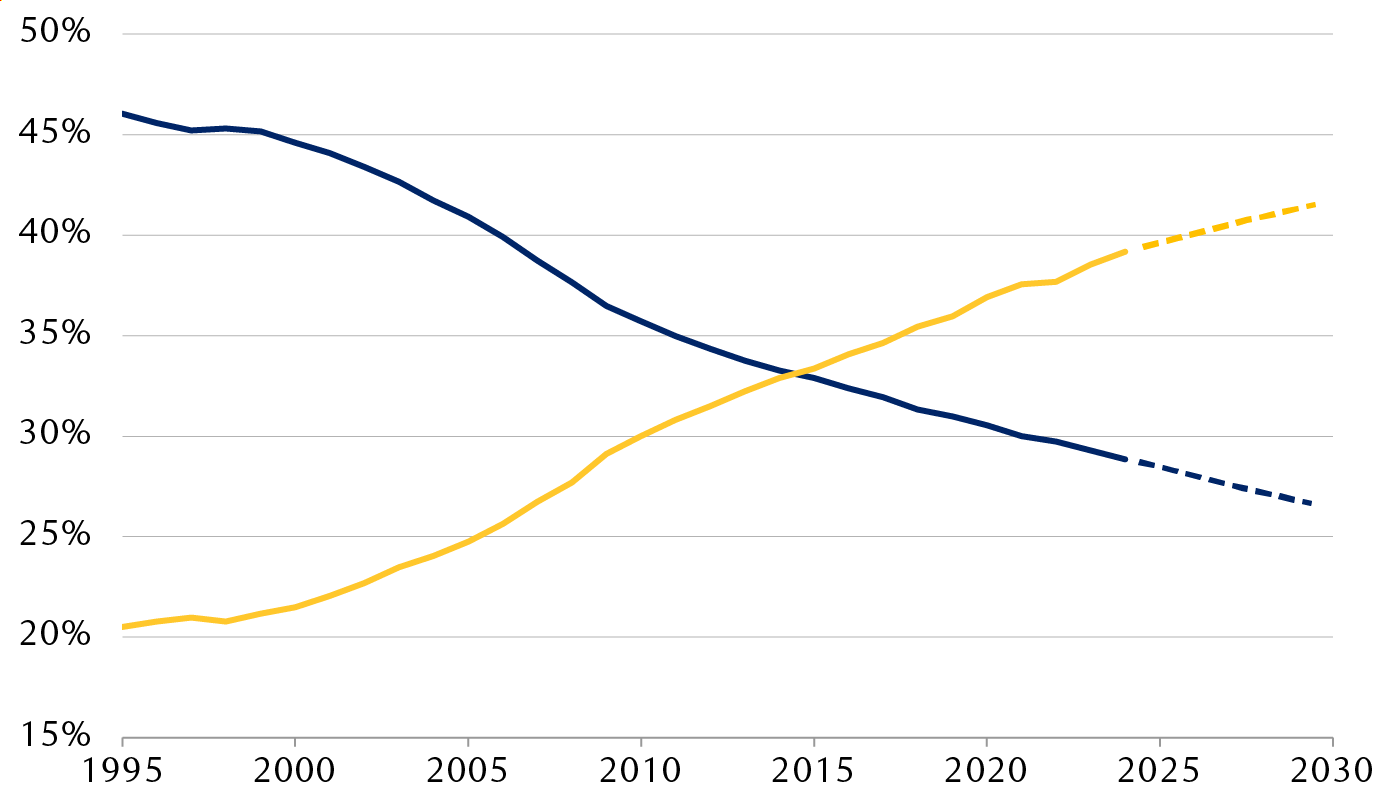 Share of global GDP based on purchasing power parity in international dollars