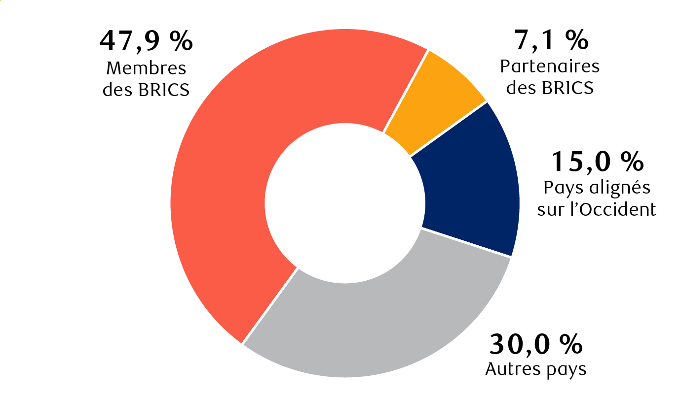 Pourcentage de la population mondiale selon les estimations des Nations Unies pour 2025