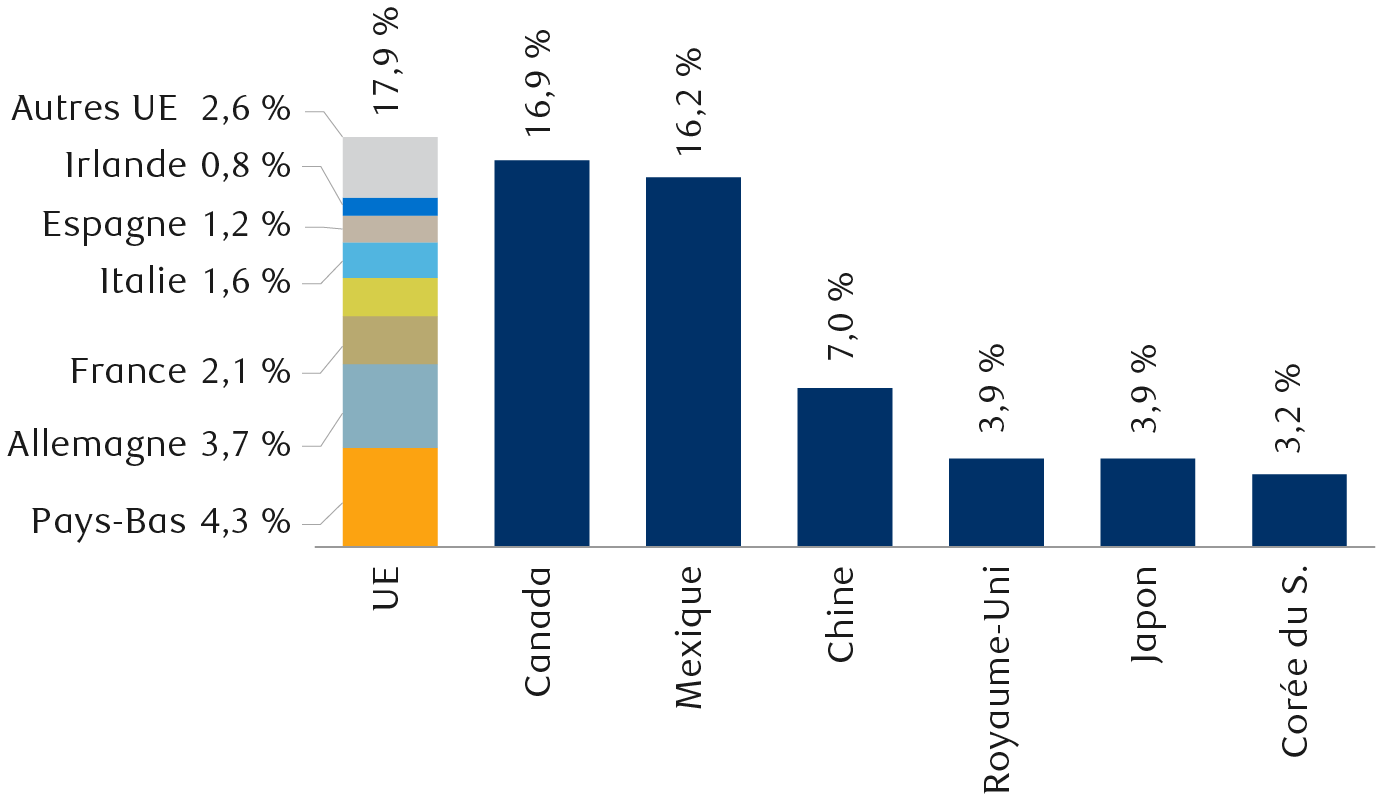 Exportations de biens des États-Unis